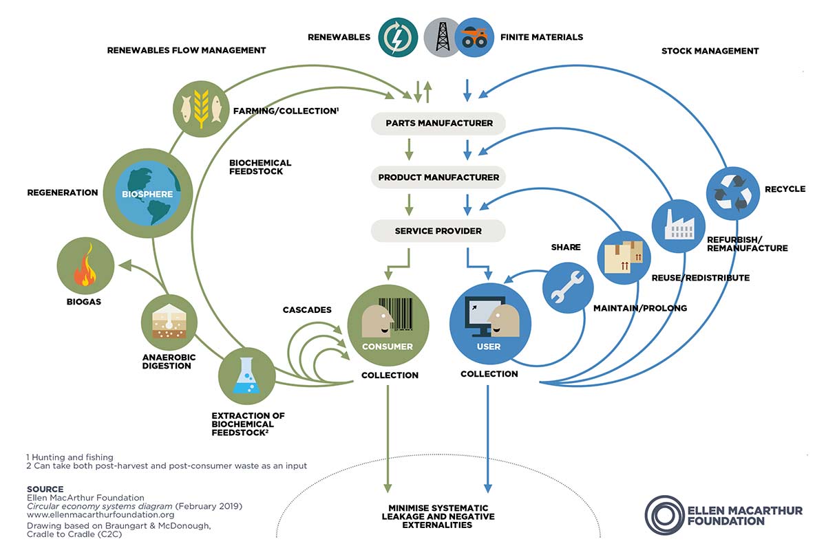 circular economy graphic